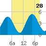 Jacksonville Beach tide chart for Wednesday, June 28, 2023