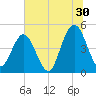 Jacksonville Beach tide chart for Friday, June 30, 2023