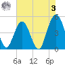Jacksonville Beach tide chart for Saturday, June 3, 2023