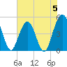 Jacksonville Beach tide chart for Monday, June 5, 2023