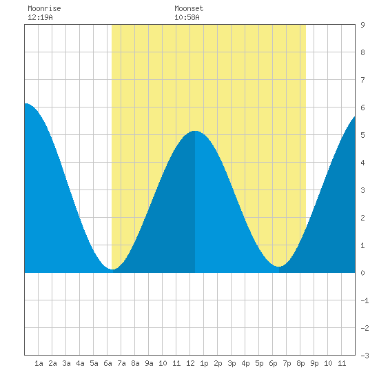 Jacksonville Beach tide chart for Thursday, June 8, 2023