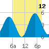 Jacksonville Beach tide chart for Wednesday, July 12, 2023