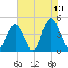 Jacksonville Beach tide chart for Thursday, July 13, 2023