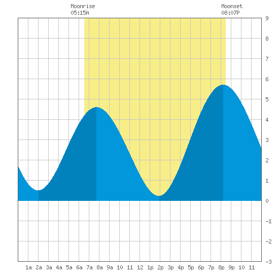 Jacksonville Beach tide chart for Sunday, July 16, 2023