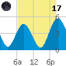 Jacksonville Beach tide chart for Monday, July 17, 2023