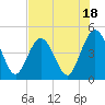 Jacksonville Beach tide chart for Tuesday, July 18, 2023