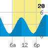 Jacksonville Beach tide chart for Thursday, July 20, 2023
