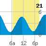 Jacksonville Beach tide chart for Friday, July 21, 2023