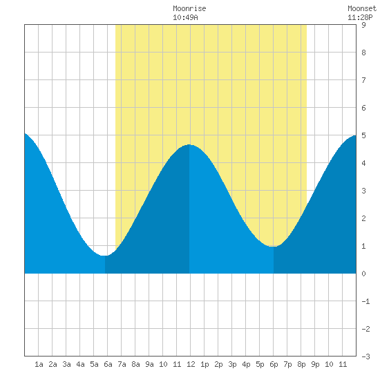 Jacksonville Beach tide chart for Saturday, July 22, 2023