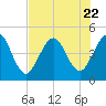 Jacksonville Beach tide chart for Saturday, July 22, 2023