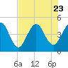 Jacksonville Beach tide chart for Sunday, July 23, 2023