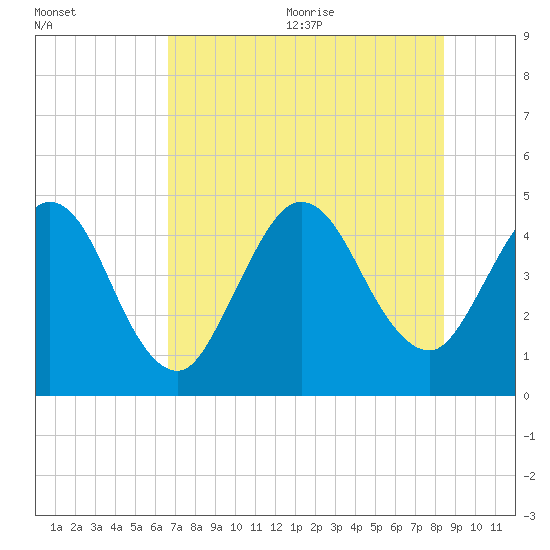 Jacksonville Beach tide chart for Monday, July 24, 2023