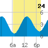 Jacksonville Beach tide chart for Monday, July 24, 2023