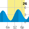 Jacksonville Beach tide chart for Wednesday, July 26, 2023