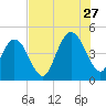 Jacksonville Beach tide chart for Thursday, July 27, 2023
