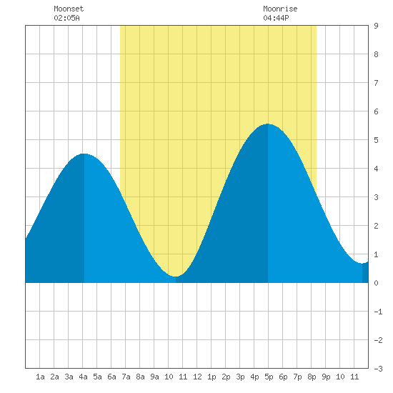 Jacksonville Beach tide chart for Friday, July 28, 2023