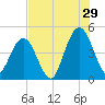 Jacksonville Beach tide chart for Saturday, July 29, 2023