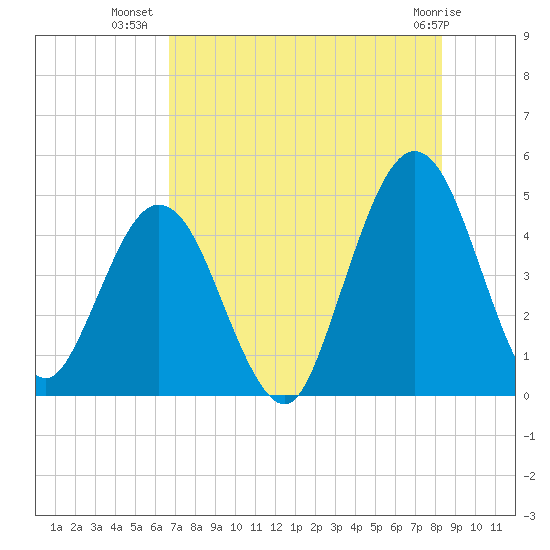 Jacksonville Beach tide chart for Sunday, July 30, 2023