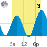 Jacksonville Beach tide chart for Monday, July 3, 2023