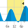 Jacksonville Beach tide chart for Tuesday, July 4, 2023