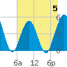 Jacksonville Beach tide chart for Wednesday, July 5, 2023