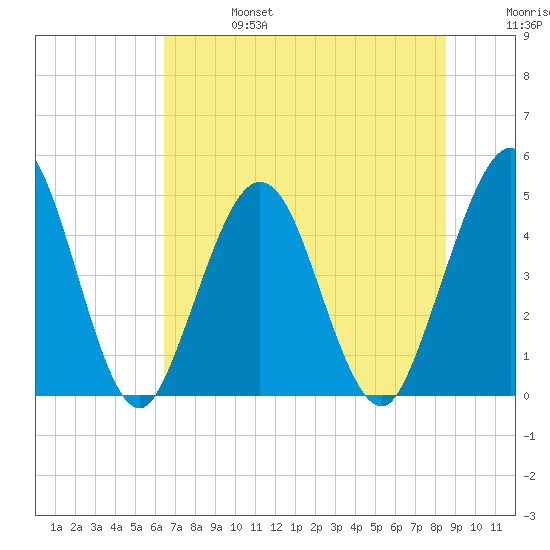 Jacksonville Beach tide chart for Thursday, July 6, 2023
