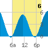 Jacksonville Beach tide chart for Thursday, July 6, 2023
