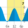 Jacksonville Beach tide chart for Friday, July 7, 2023