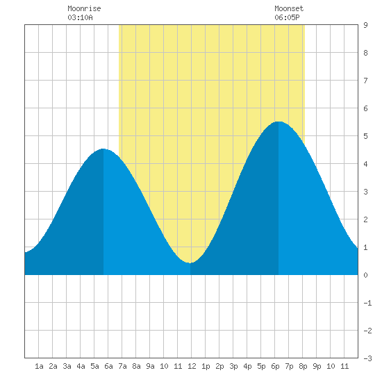 Jacksonville Beach tide chart for Saturday, August 12, 2023