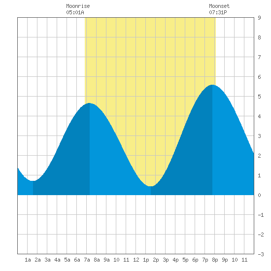 Jacksonville Beach tide chart for Monday, August 14, 2023