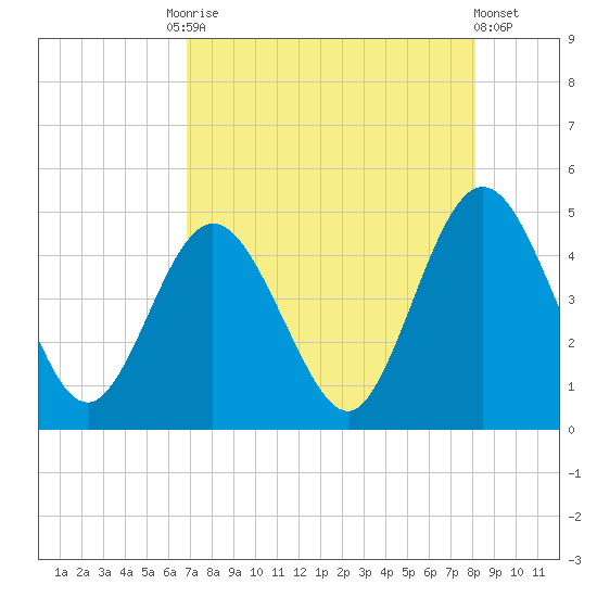 Jacksonville Beach tide chart for Tuesday, August 15, 2023