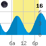 Jacksonville Beach tide chart for Wednesday, August 16, 2023