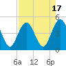 Jacksonville Beach tide chart for Thursday, August 17, 2023