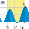 Jacksonville Beach tide chart for Tuesday, August 1, 2023