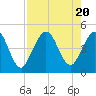 Jacksonville Beach tide chart for Sunday, August 20, 2023