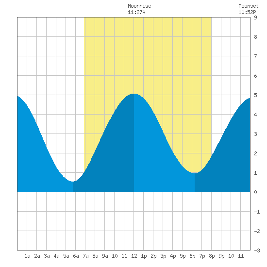 Jacksonville Beach tide chart for Monday, August 21, 2023