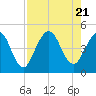 Jacksonville Beach tide chart for Monday, August 21, 2023