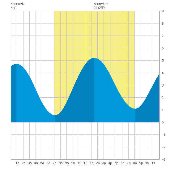Jacksonville Beach tide chart for Wednesday, August 23, 2023