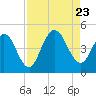 Jacksonville Beach tide chart for Wednesday, August 23, 2023