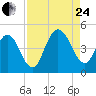 Jacksonville Beach tide chart for Thursday, August 24, 2023