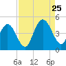 Jacksonville Beach tide chart for Friday, August 25, 2023