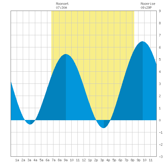 Jacksonville Beach tide chart for Wednesday, August 2, 2023