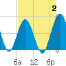 Jacksonville Beach tide chart for Wednesday, August 2, 2023