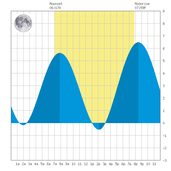 Jacksonville Beach tide chart for Wednesday, August 30, 2023
