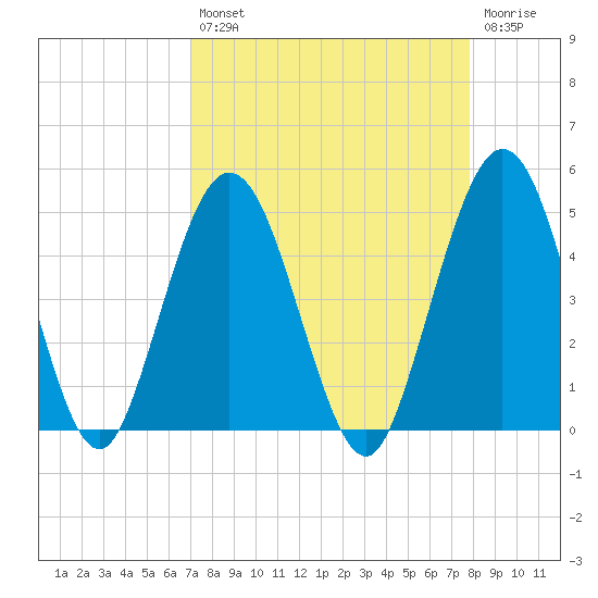 Jacksonville Beach tide chart for Thursday, August 31, 2023