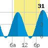 Jacksonville Beach tide chart for Thursday, August 31, 2023