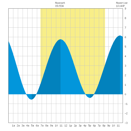 Jacksonville Beach tide chart for Friday, August 4, 2023