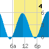 Jacksonville Beach tide chart for Friday, August 4, 2023