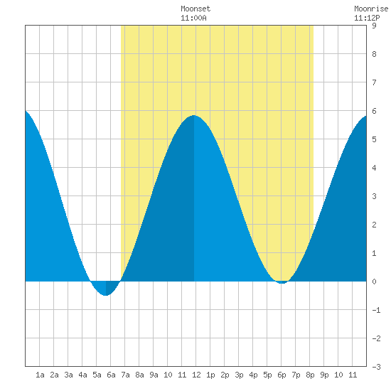 Jacksonville Beach tide chart for Saturday, August 5, 2023