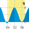 Jacksonville Beach tide chart for Saturday, August 5, 2023